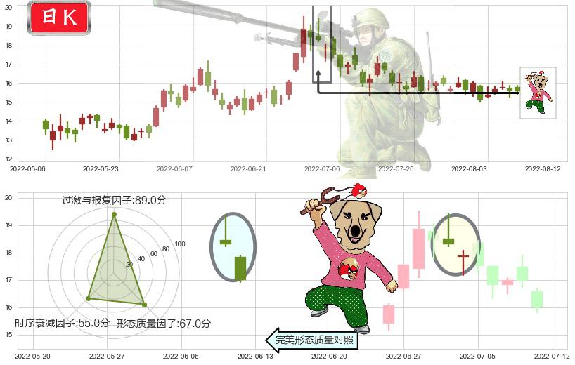 海底捞(hk06862)射击之星形态K线图-阿布量化