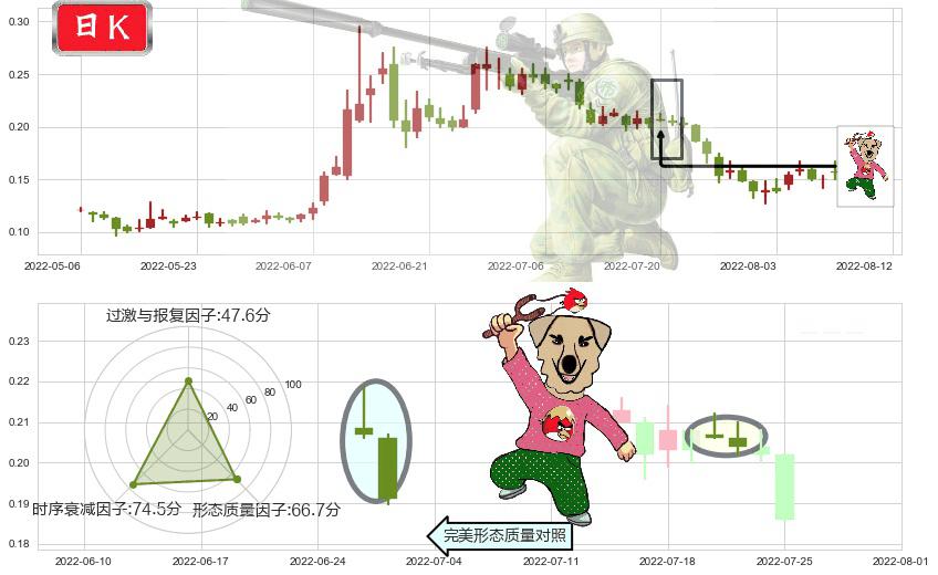 中国有赞(hk08083)射击之星形态K线图-阿布量化