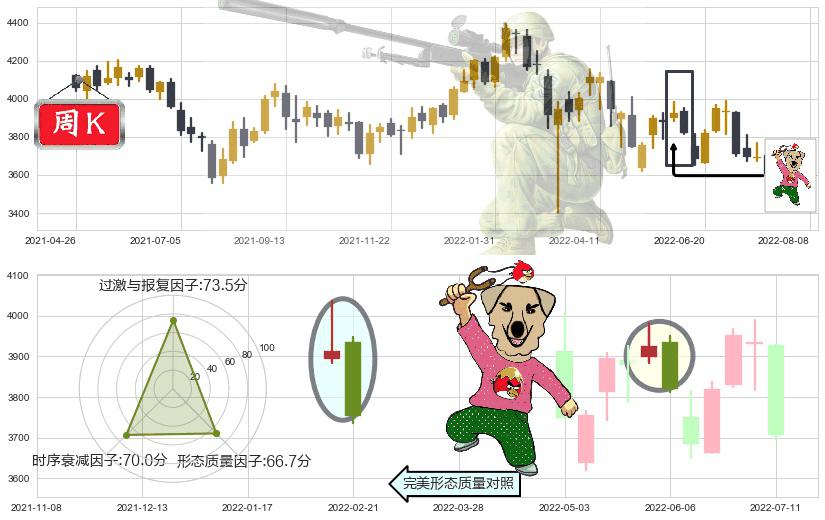 红筹指数(hkHSCCI)射击之星形态K线图-阿布量化