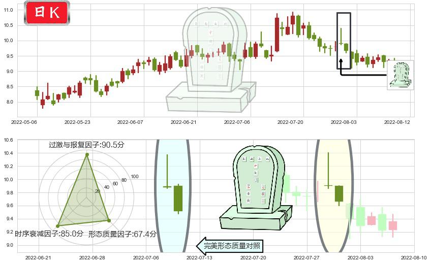 东方电气(hk01072)墓碑十字线（墓碑线）K线图-阿布量化