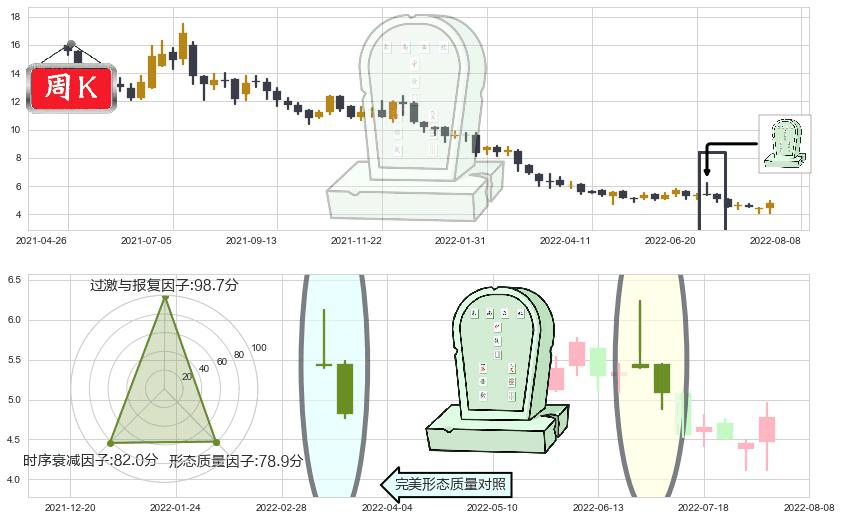 丘钛科技(hk01478)墓碑十字线（墓碑线）K线图-阿布量化