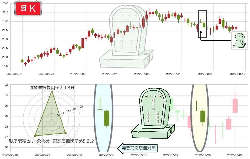 金斯瑞生物科技(hk01548)墓碑十字线（墓碑线）K线图-阿布量化