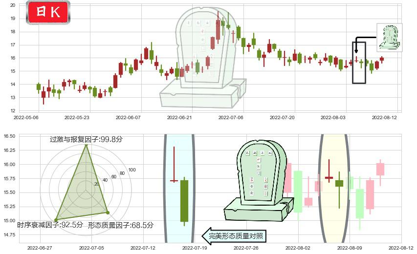 海底捞(hk06862)墓碑十字线（墓碑线）K线图-阿布量化