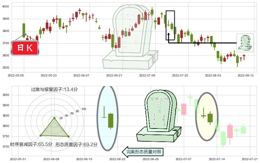 红筹指数(hkHSCCI)墓碑十字线（墓碑线）K线图-阿布量化