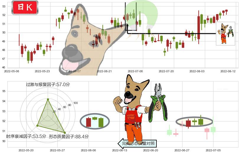 汇丰控股(hk00005)下跌镊子线(n形磁铁)K线图-阿布量化