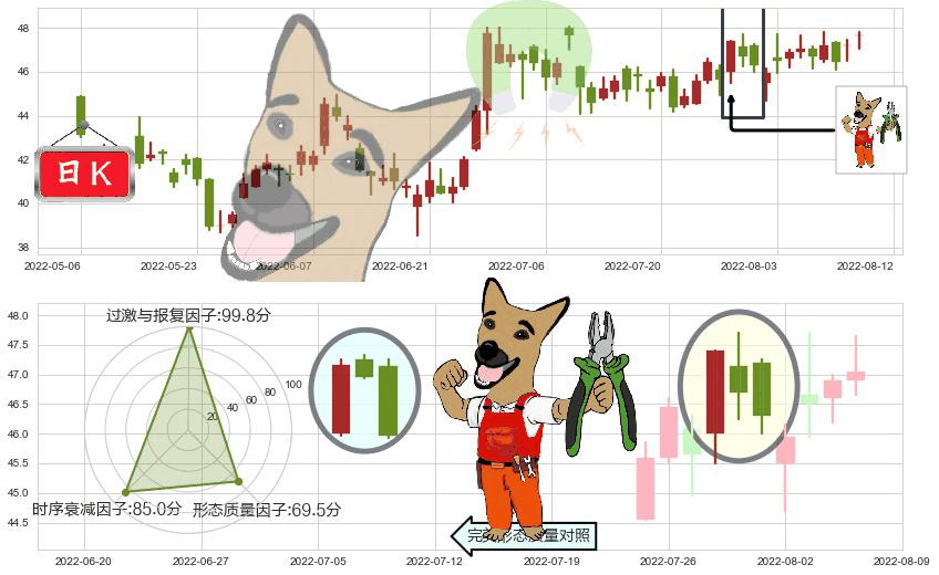 银河娱乐(hk00027)下跌镊子线（n形磁铁）K线图-阿布量化