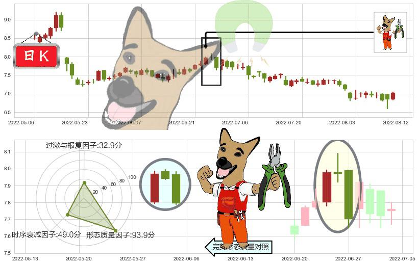 深圳国际(hk00152)下跌镊子线（n形磁铁）K线图-阿布量化