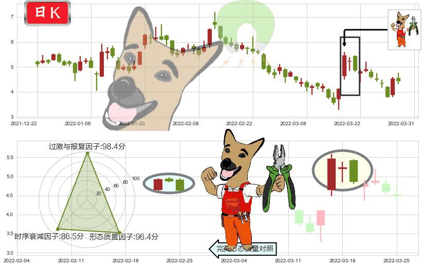 世茂房地产(hk00813)下跌镊子线（n形磁铁）K线图-阿布量化
