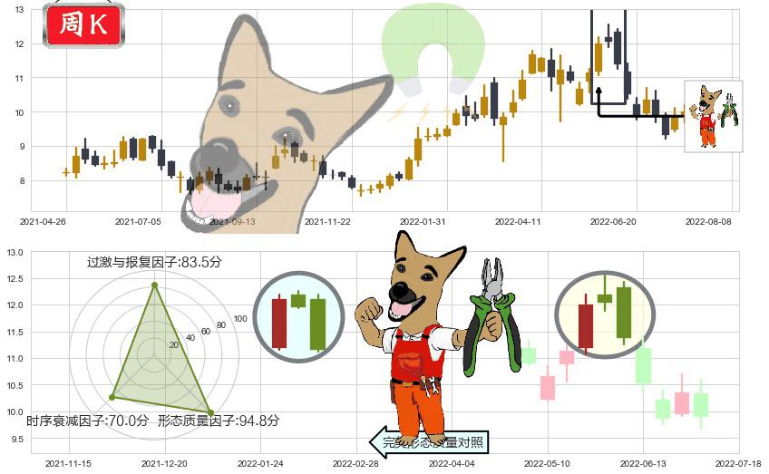 中国海洋石油(hk00883)下跌镊子线（n形磁铁）K线图-阿布量化