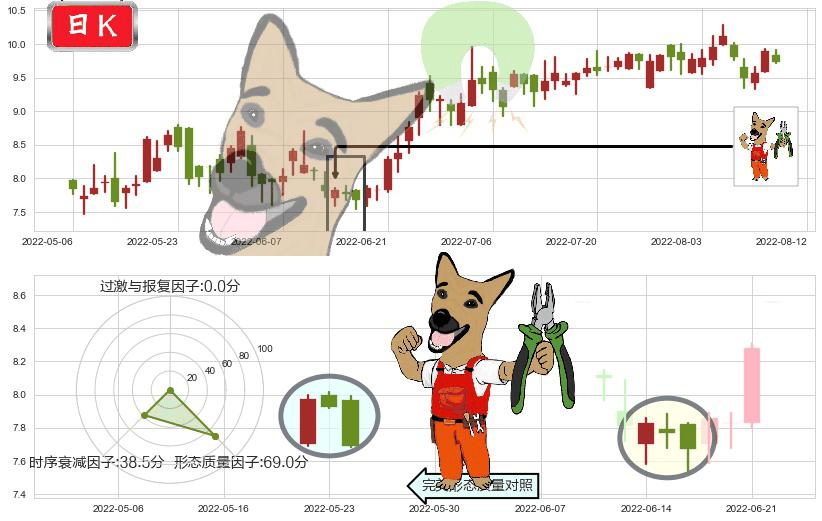 威高股份(hk01066)下跌镊子线(n形磁铁)K线图-阿布量化