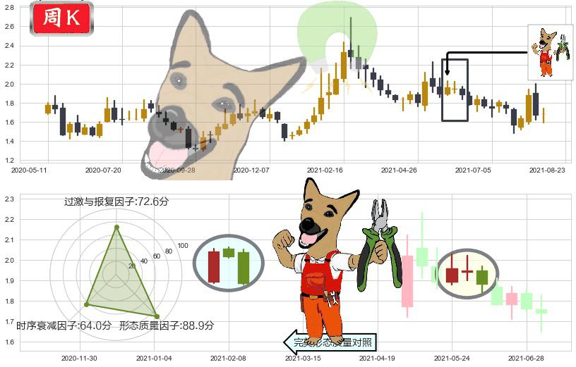 中国忠旺(hk01333)下跌镊子线（n形磁铁）K线图-阿布量化