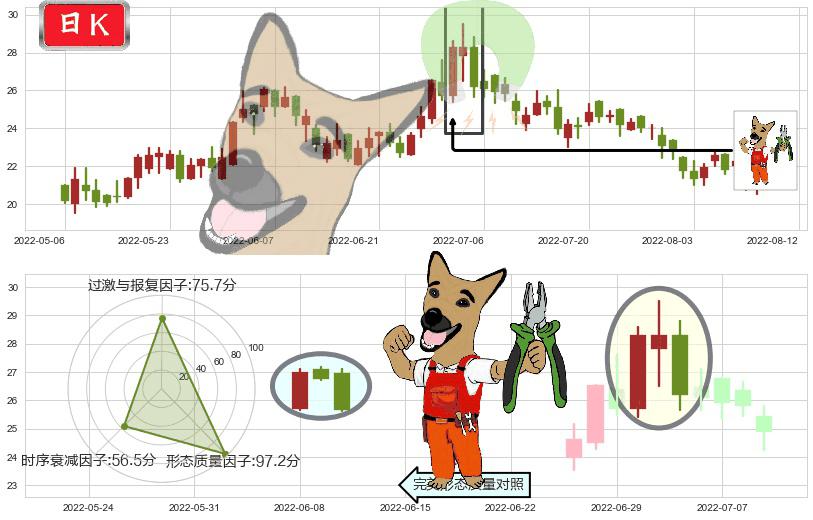 颐海国际(hk01579)下跌镊子线（n形磁铁）K线图-阿布量化