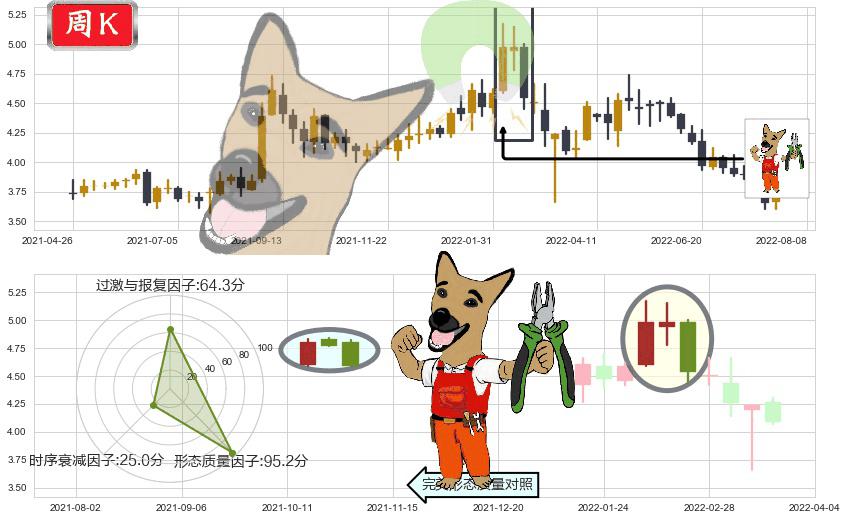 中国交通建设(hk01800)下跌镊子线（n形磁铁）K线图-阿布量化