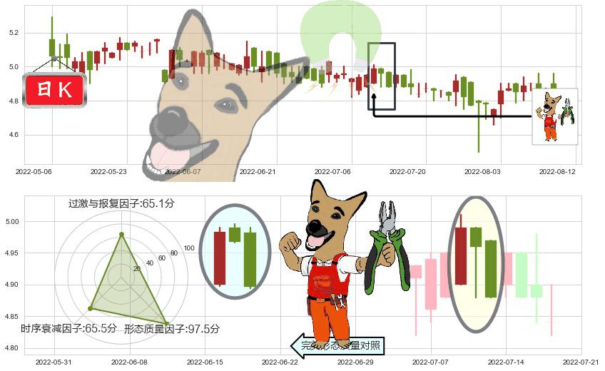 中国飞机租赁(hk01848)下跌镊子线(n形磁铁)K线图-阿布量化