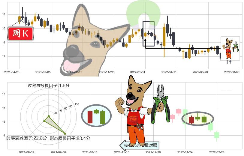 上海医药(hk02607)下跌镊子线(n形磁铁)K线图-阿布量化