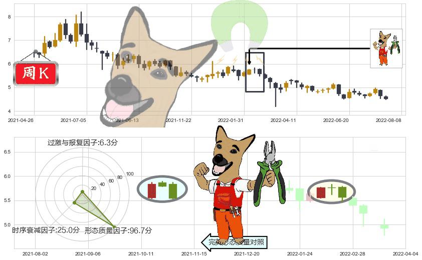环球医疗(hk02666)下跌镊子线（n形磁铁）K线图-阿布量化