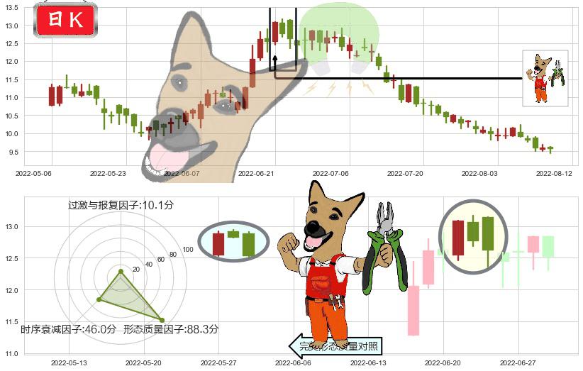 同仁堂国药(hk03613)下跌镊子线（n形磁铁）K线图-阿布量化