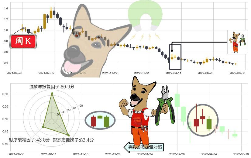 中国动向(hk03818)下跌镊子线（n形磁铁）K线图-阿布量化