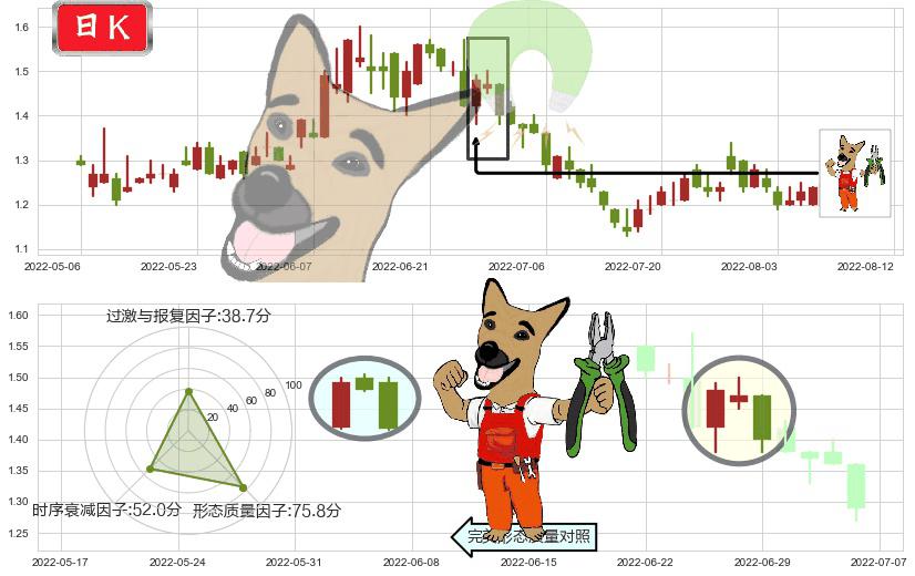 新疆新鑫矿业(hk03833)下跌镊子线(n形磁铁)K线图-阿布量化