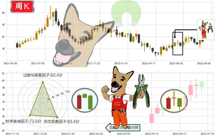 中车时代电气(hk03898)下跌镊子线(n形磁铁)K线图-阿布量化