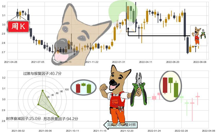 中国银行(hk03988)下跌镊子线(n形磁铁)K线图-阿布量化