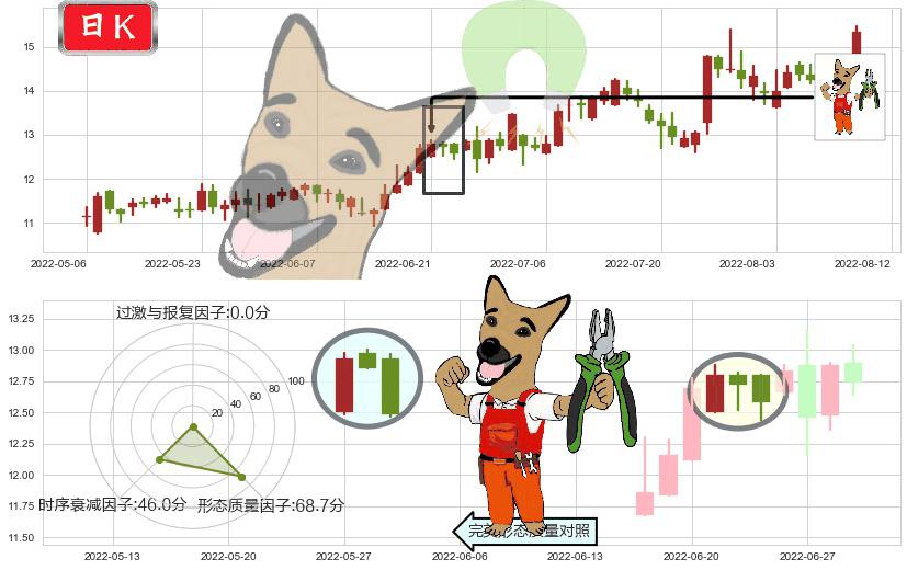 长飞光纤光缆(hk06869)下跌镊子线(n形磁铁)K线图-阿布量化