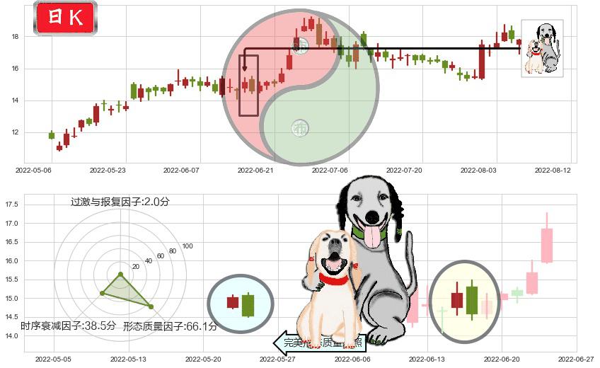 吉利汽车(hk00175)阴包阳形态K线图-阿布量化