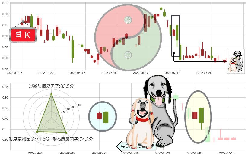 金宝通(hk00320)阴包阳形态K线图-阿布量化