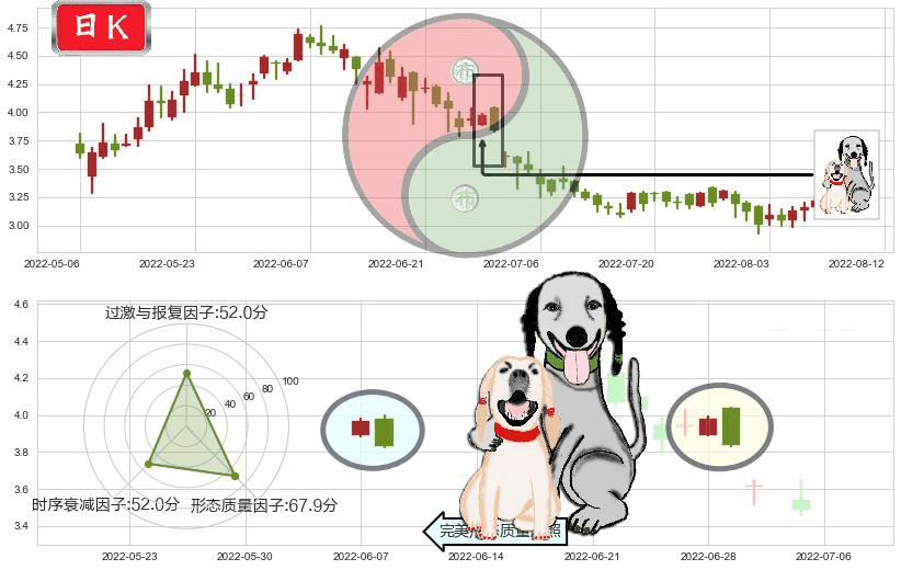 中国有色矿业(hk01258)阴包阳形态K线图-阿布量化