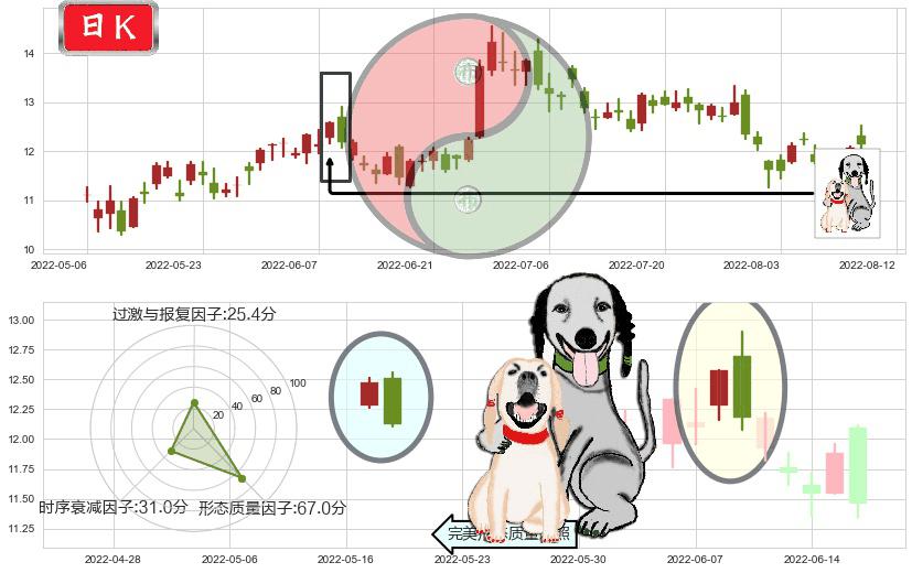 小米集团-W(hk01810)阴包阳形态K线图-阿布量化