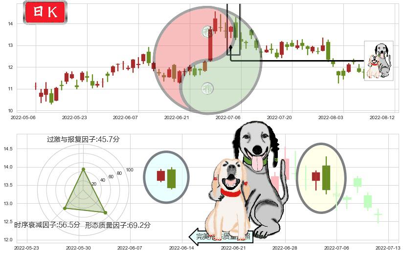 小米集团-W(hk01810)阴包阳形态K线图-阿布量化