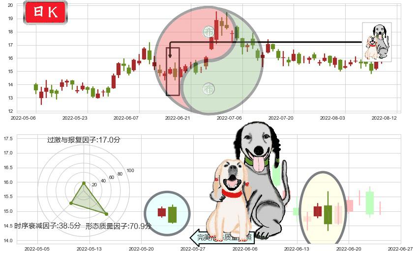 海底捞(hk06862)阴包阳形态K线图-阿布量化