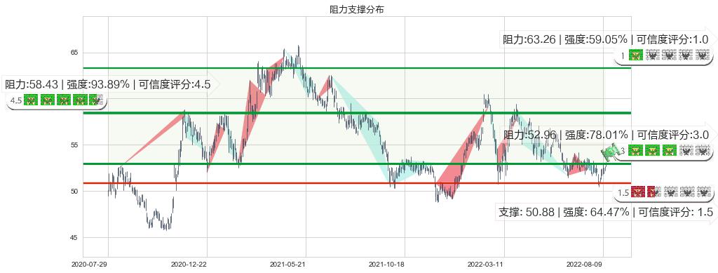 长和(hk00001)阻力支撑位图-阿布量化