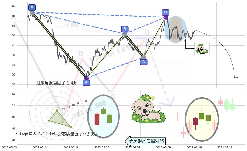 黄昏之星（夜星）+下跌镊子线（n形磁铁）+射击之星形态+下跌孕十字星+看跌(高位倒锤头)流星线+下跌螺旋桨 ➕ 谐波(XABCD)