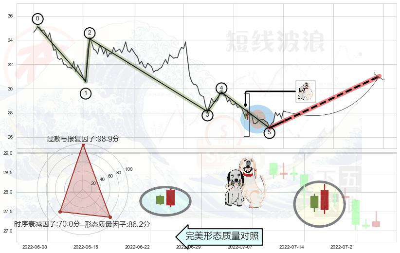 阳包阴形态+上涨螺旋桨形态 ➕ 调整浪ABC