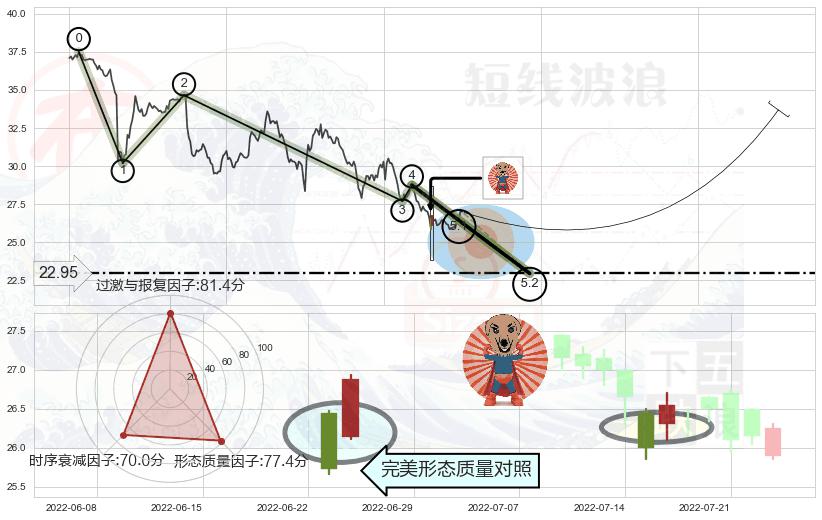 旭日东升+单针探底（定海神针）+锤头线（锤子线） ➕ 5浪主体
