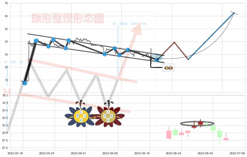 高位并排阳线+上涨孕十字星+旭日东升+上涨螺旋桨形态+阳包阴形态+单针探底（定海神针）+锤头线（锤子线） ➕ 突破整理