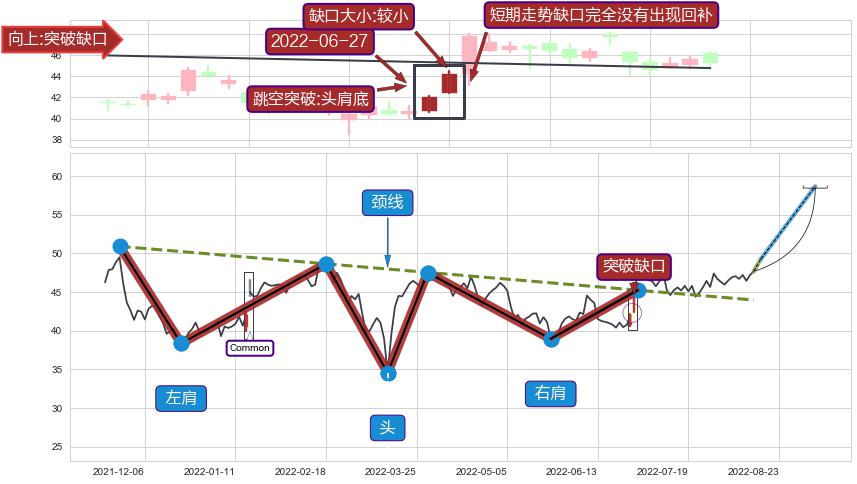 跳空缺口➕突破整理