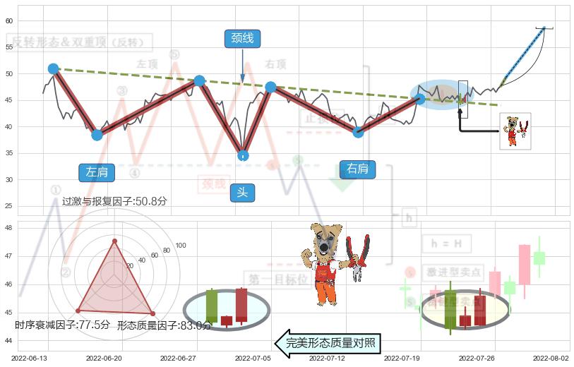 上涨镊子线（U形磁铁）+红三兵+上涨孕十字星+上涨孤独十字星+单针探底（定海神针）+锤头线（锤子线）+上升三部曲（升势三鸦）+早晨之星（黎明之星）+下跌镊子线（n形磁铁） ➕ 突破整理