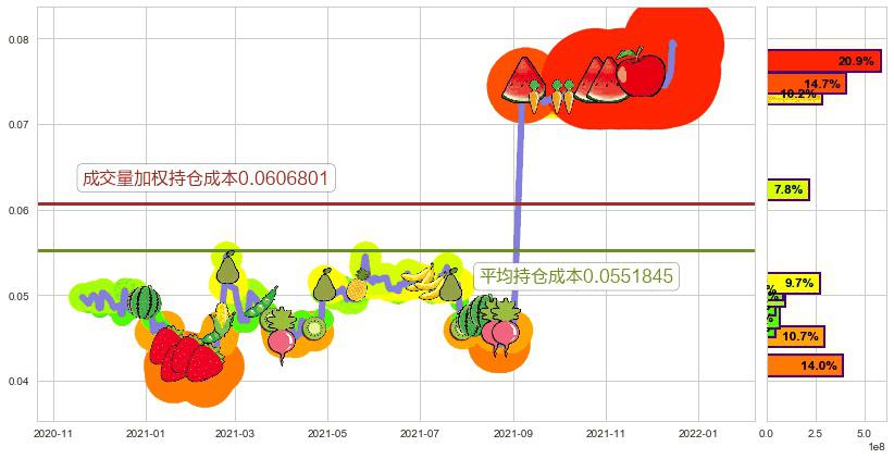 合兴集团(hk00047)持仓成本图-阿布量化