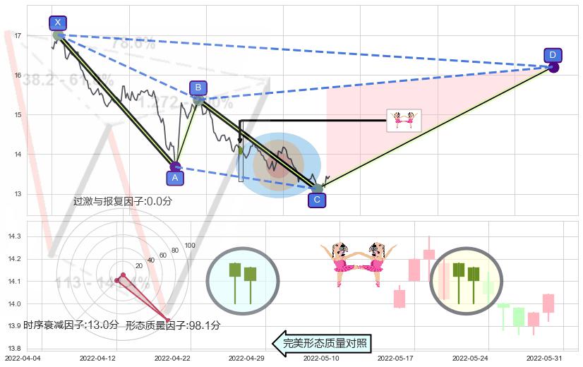双针探底+上涨身怀六甲+高位并排阳线+底部尽头线（上山虎）+曙光初现形态+上涨孤独十字星 ➕ 谐波(XABCD)