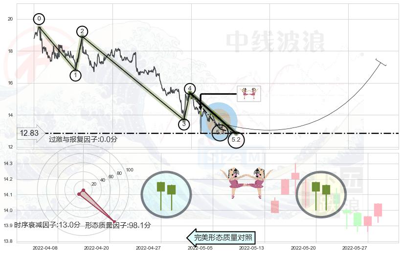 双针探底+上涨身怀六甲+高位并排阳线+底部尽头线（上山虎）+曙光初现形态+上涨孤独十字星 ➕ 5浪主体