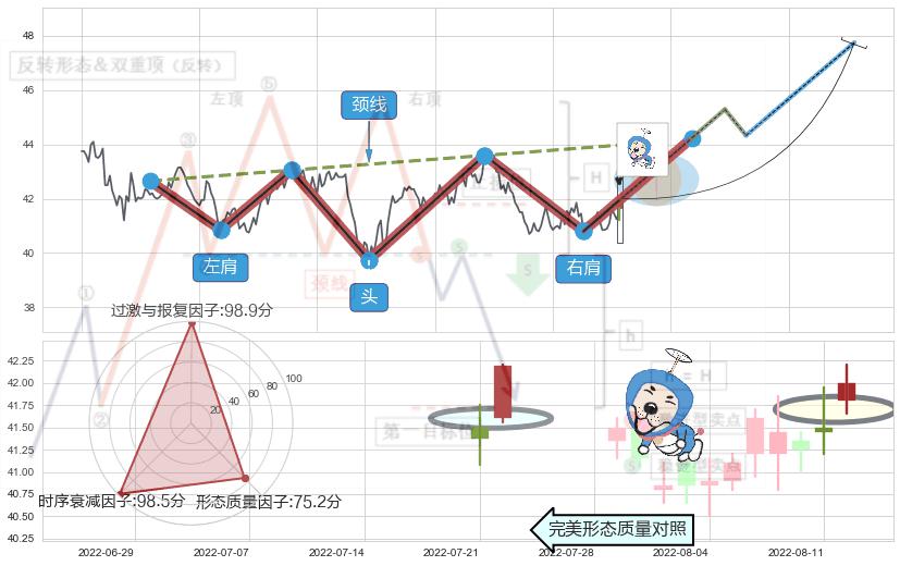 上涨螺旋桨形态 ➕ 突破整理