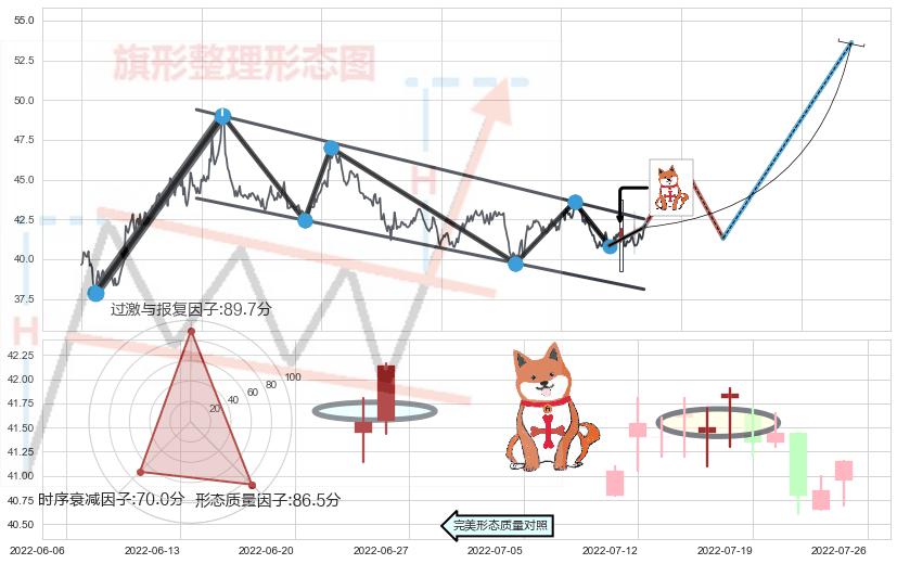 上涨孤独十字星+上涨螺旋桨形态+单针探底（定海神针）+锤头线（锤子线）+看涨(低位)倒锤头线 ➕ 突破整理