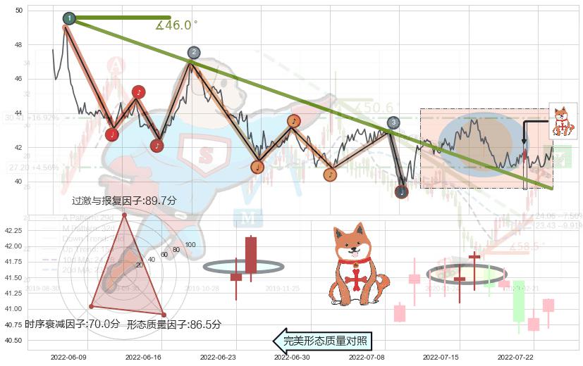 上涨孤独十字星+上涨螺旋桨形态+单针探底（定海神针）+锤头线（锤子线）+看涨(低位)倒锤头线+早晨之星（黎明之星）+曙光初现形态 ➕ 趋势线