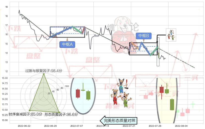 下跌Pinbar组合信号+墓碑十字线（墓碑线）+顶部尽头线（下山虎）+下跌孤独十字星+下跌螺旋桨+看跌(高位倒锤头)流星线+吊颈线（上吊线） ➕ 缠论中枢点