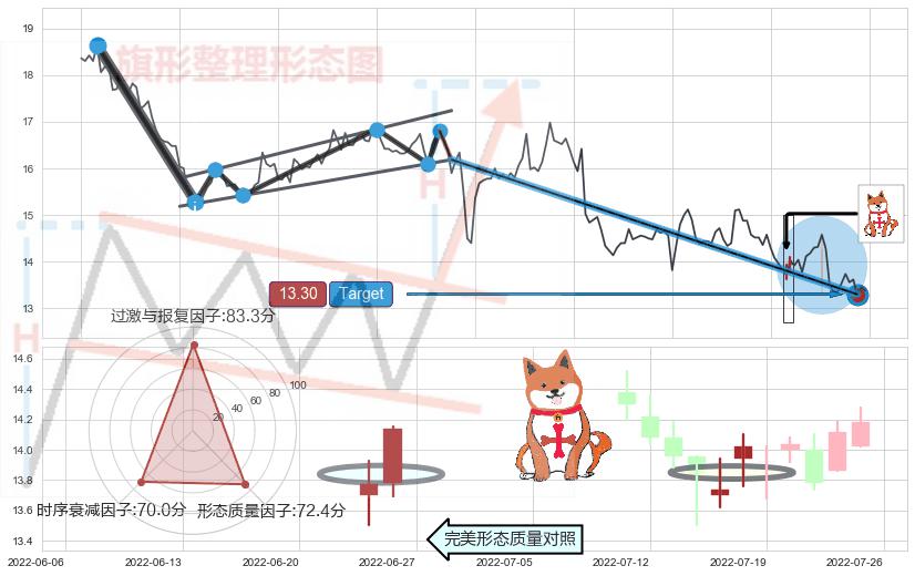 下跌Pinbar组合信号+下跌孤独十字星+吊颈线（上吊线）+上涨孤独十字星+早晨之星（黎明之星）+旭日东升+单针探底（定海神针）+看涨(低位)倒锤头线 ➕ 突破整理