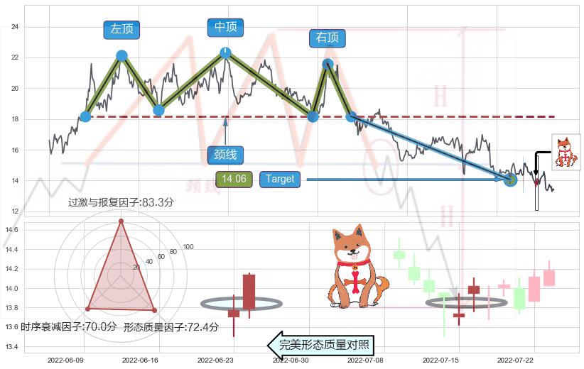 上涨孤独十字星+早晨之星（黎明之星）+旭日东升+中流砥柱形态+单针探底（定海神针）+看涨(低位)倒锤头线 ➕ 突破整理