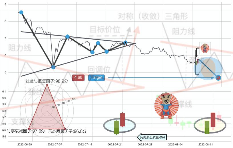 旭日东升+上涨身怀六甲 ➕ 突破整理