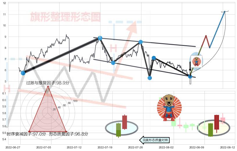 旭日东升+上涨身怀六甲 ➕ 突破整理
